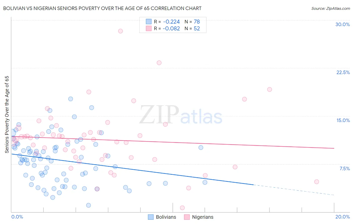 Bolivian vs Nigerian Seniors Poverty Over the Age of 65