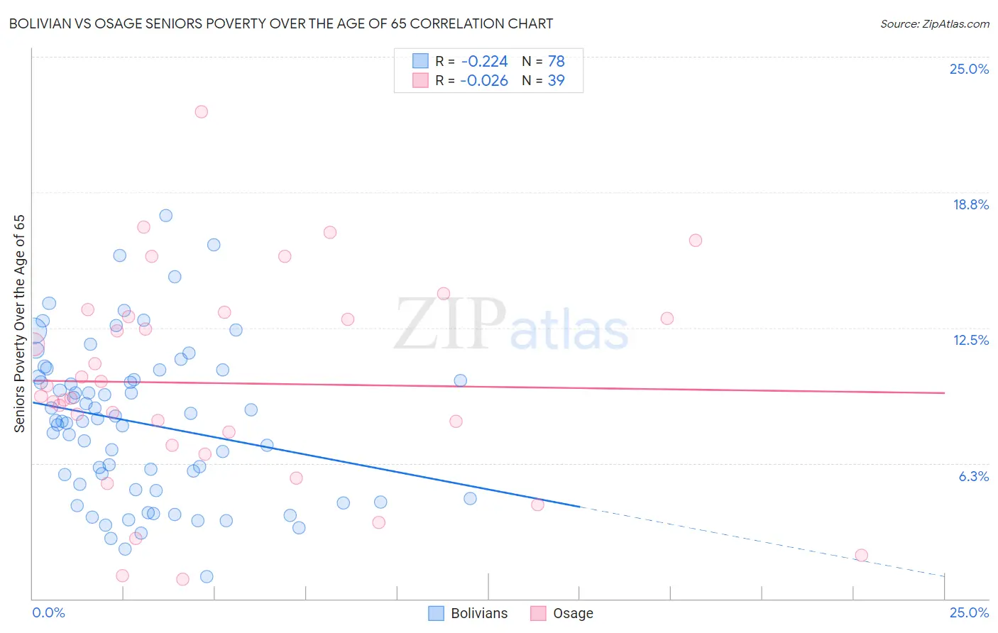 Bolivian vs Osage Seniors Poverty Over the Age of 65