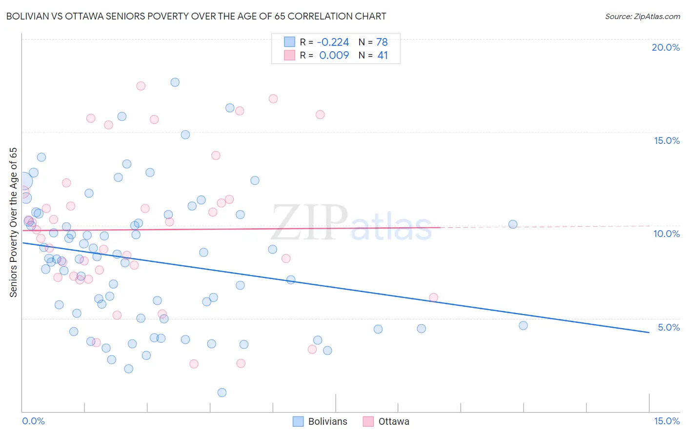 Bolivian vs Ottawa Seniors Poverty Over the Age of 65