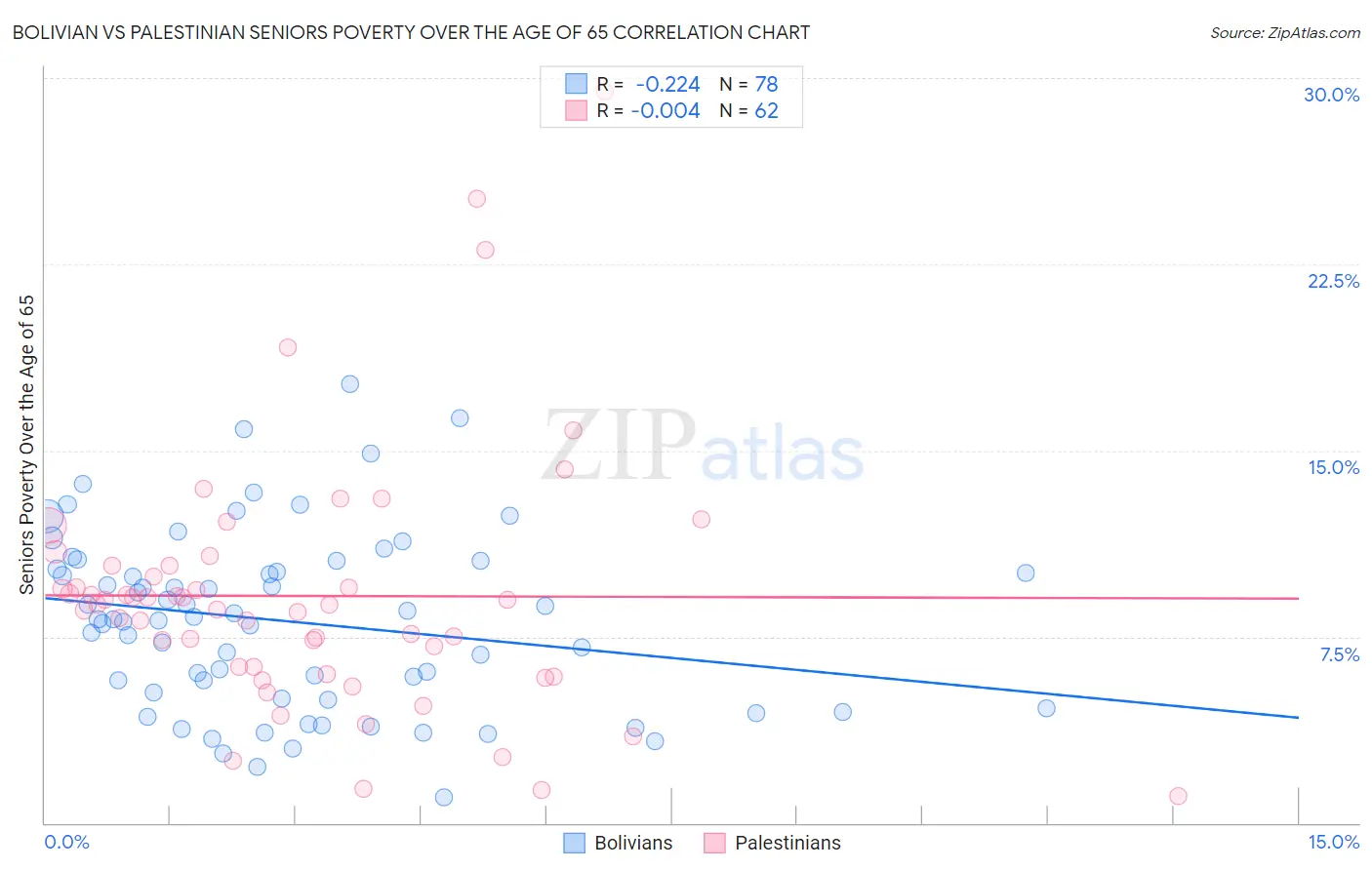 Bolivian vs Palestinian Seniors Poverty Over the Age of 65