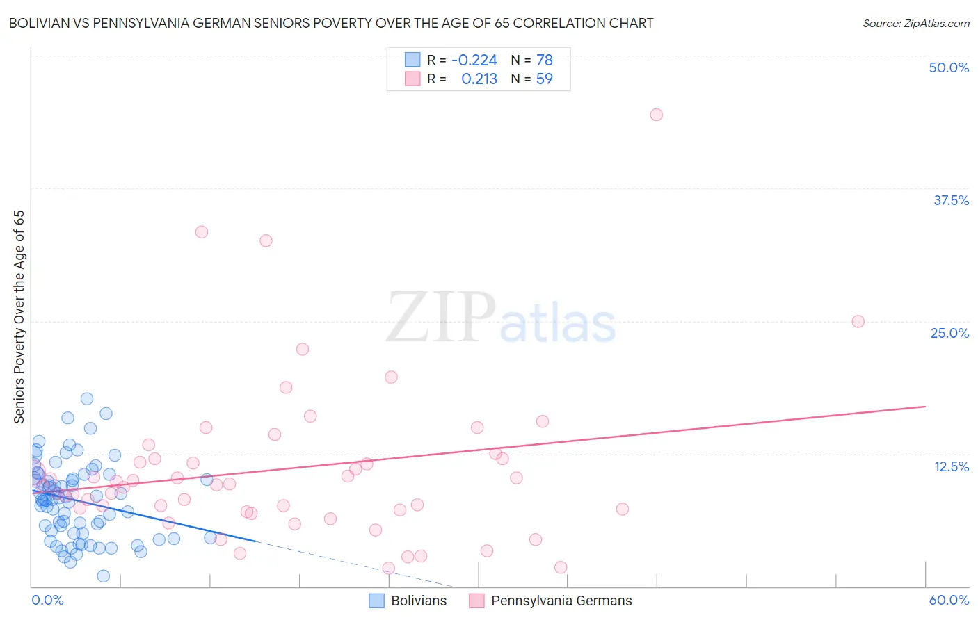 Bolivian vs Pennsylvania German Seniors Poverty Over the Age of 65