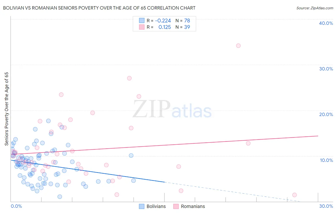 Bolivian vs Romanian Seniors Poverty Over the Age of 65