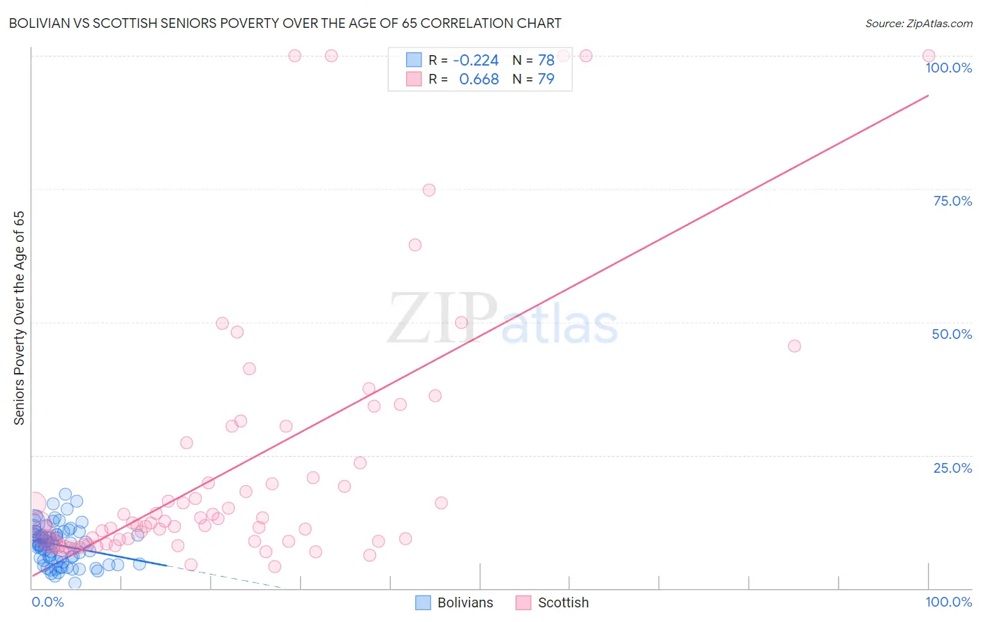 Bolivian vs Scottish Seniors Poverty Over the Age of 65