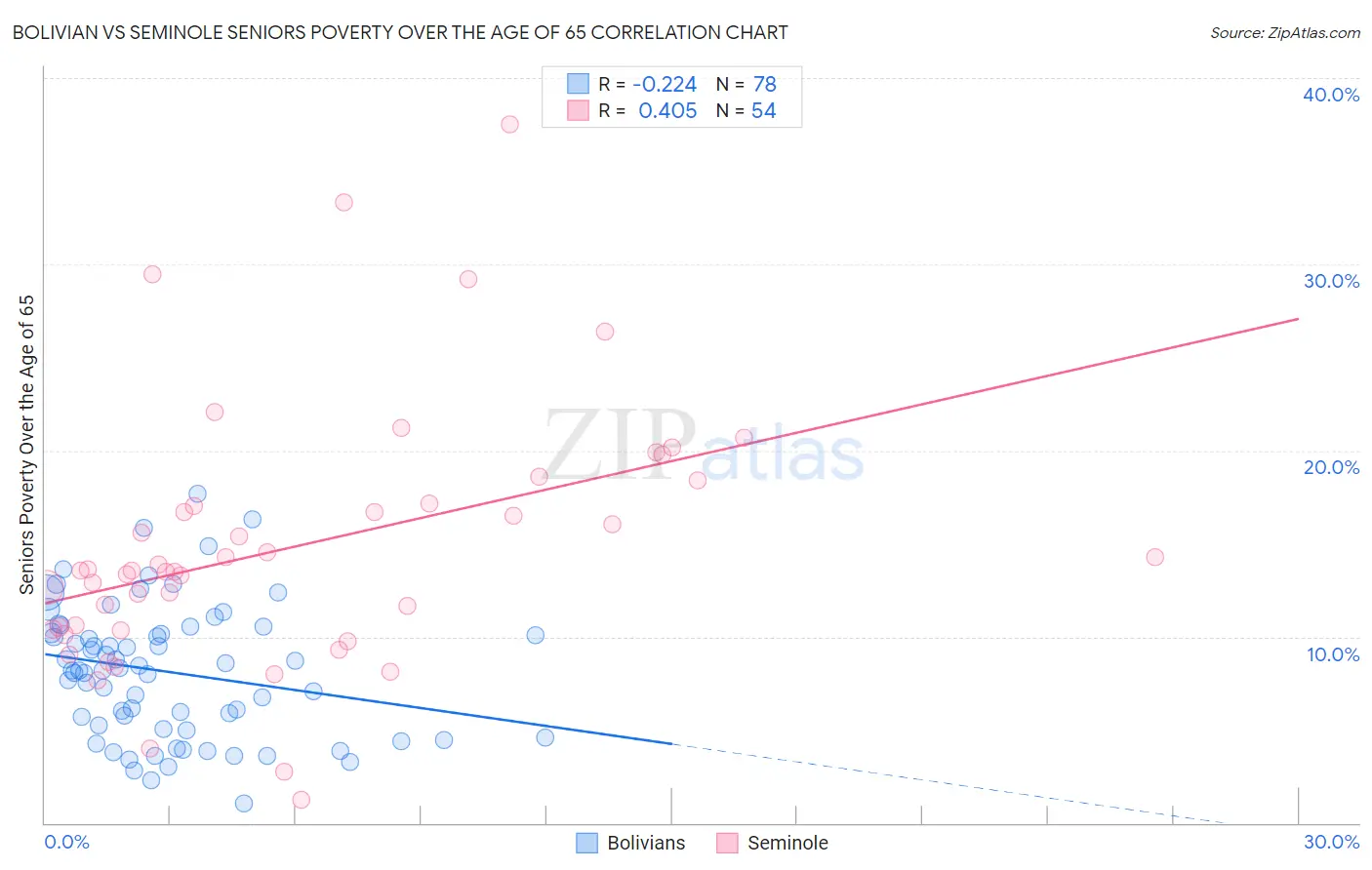 Bolivian vs Seminole Seniors Poverty Over the Age of 65