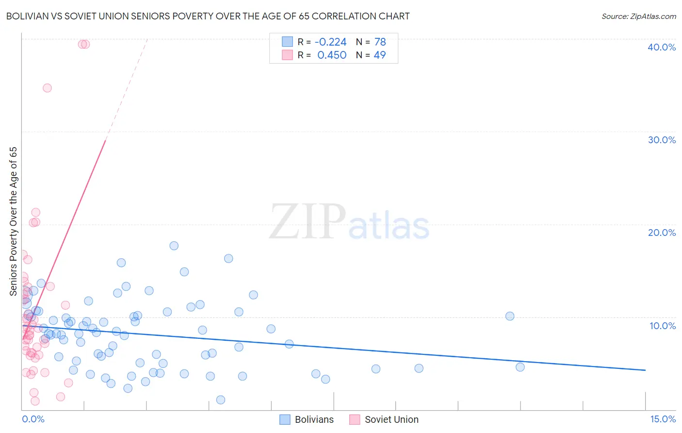 Bolivian vs Soviet Union Seniors Poverty Over the Age of 65