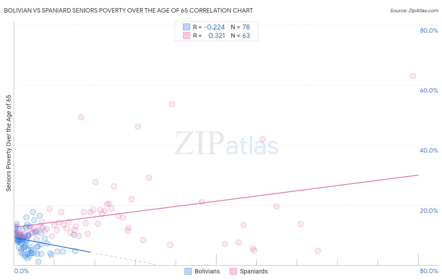 Bolivian vs Spaniard Seniors Poverty Over the Age of 65