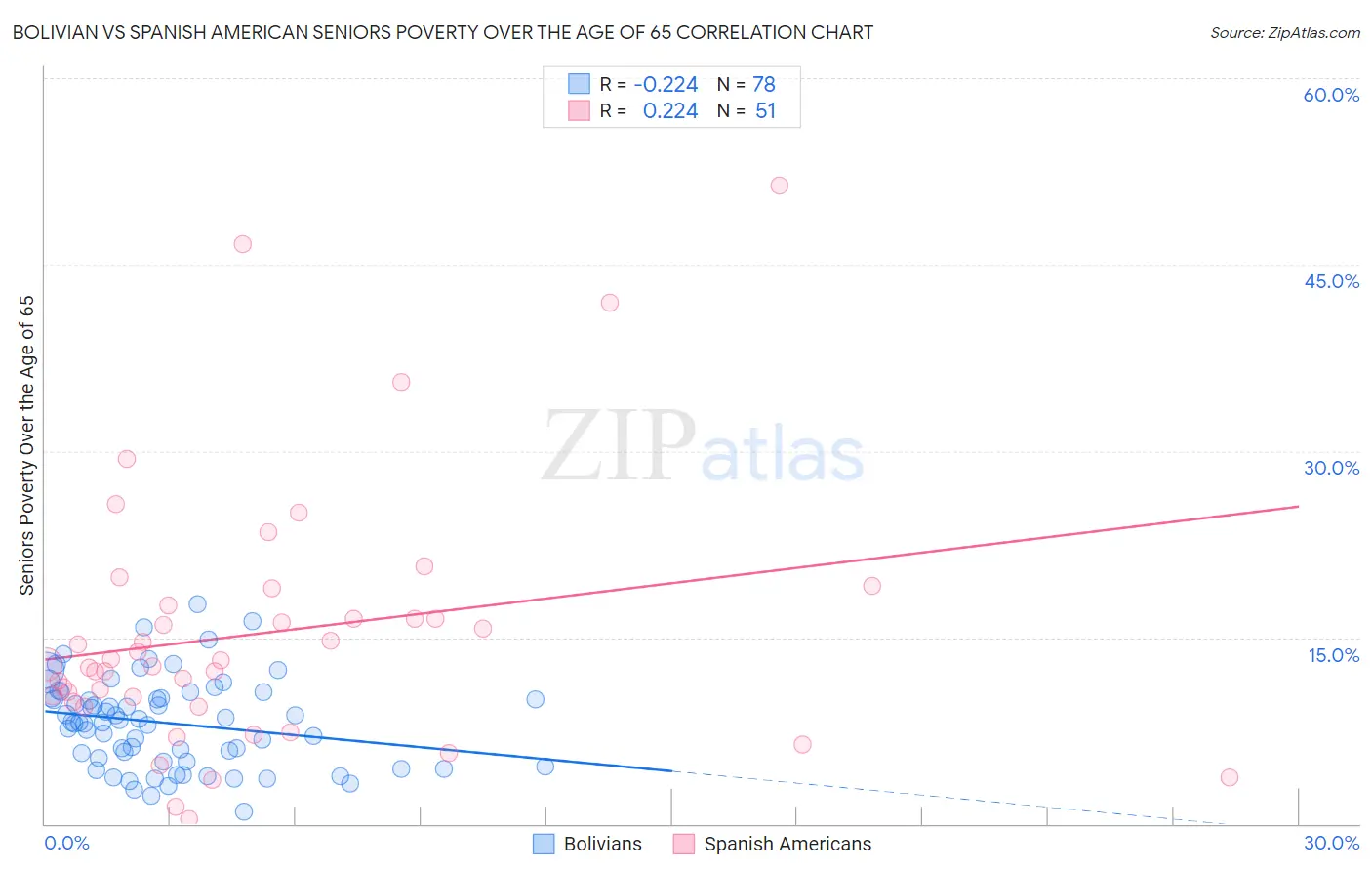 Bolivian vs Spanish American Seniors Poverty Over the Age of 65