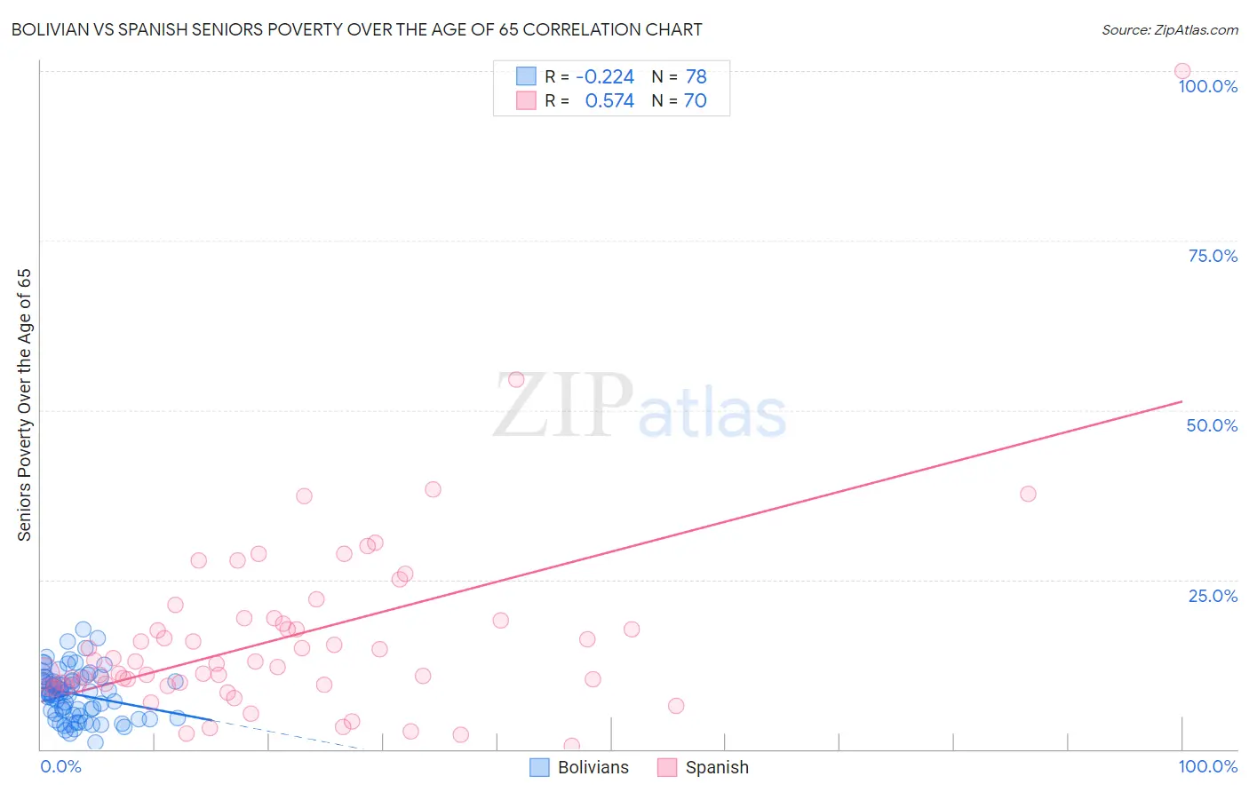 Bolivian vs Spanish Seniors Poverty Over the Age of 65