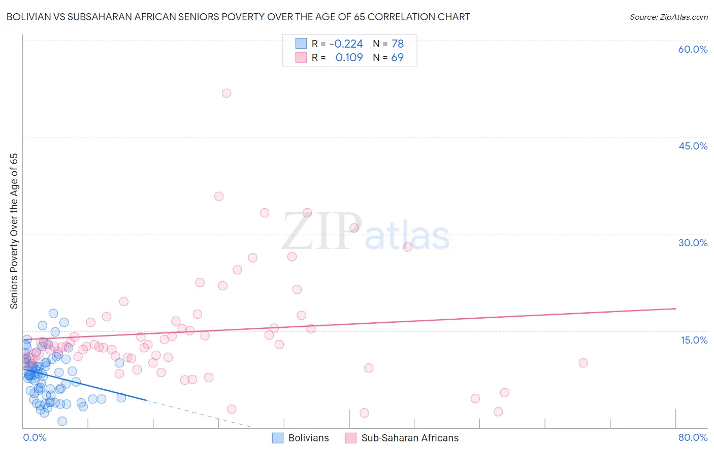 Bolivian vs Subsaharan African Seniors Poverty Over the Age of 65