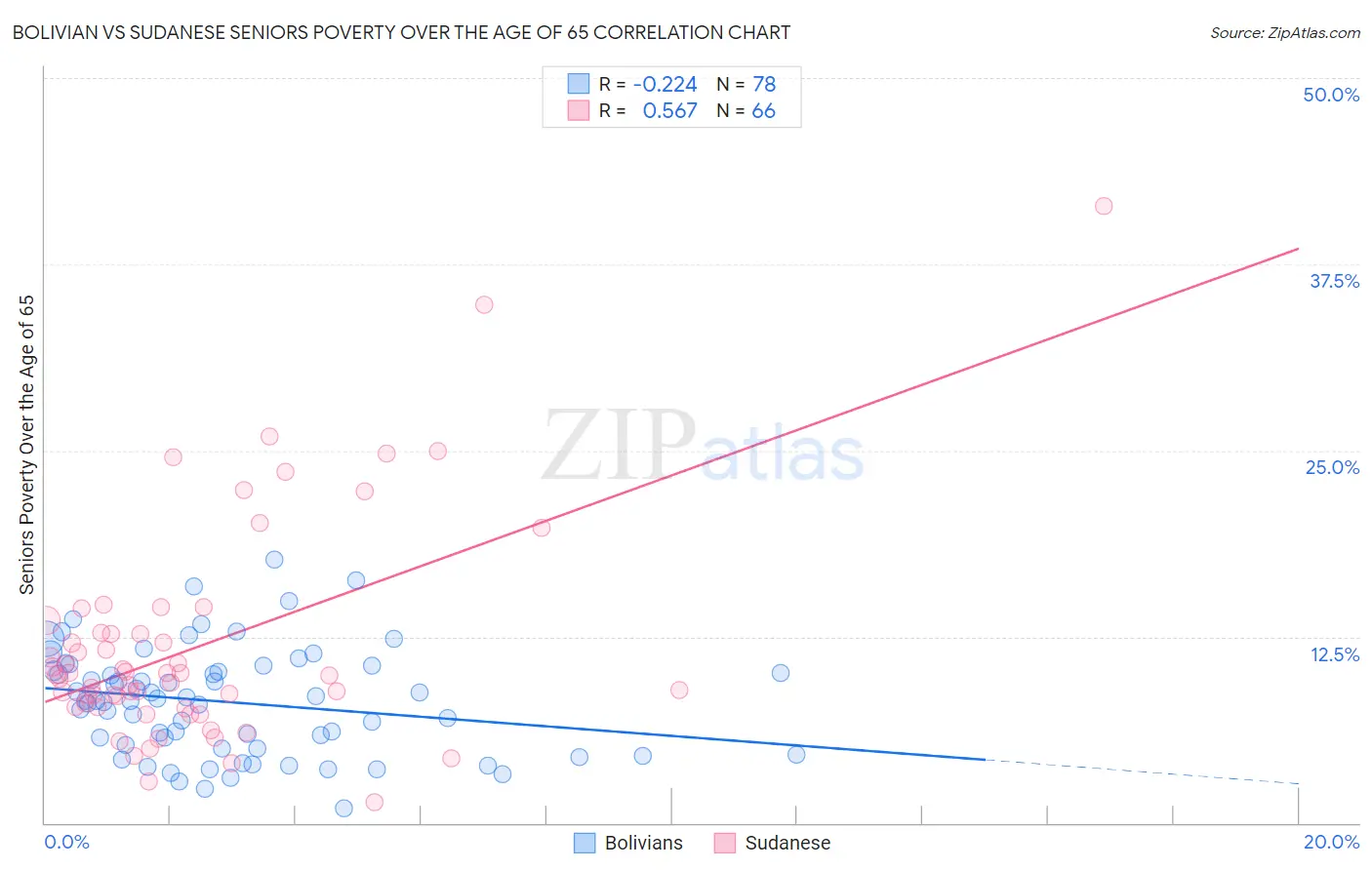 Bolivian vs Sudanese Seniors Poverty Over the Age of 65