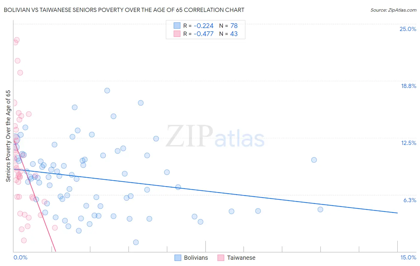 Bolivian vs Taiwanese Seniors Poverty Over the Age of 65
