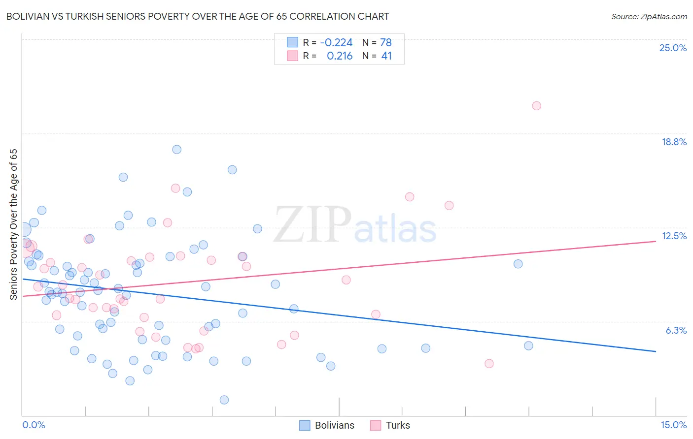 Bolivian vs Turkish Seniors Poverty Over the Age of 65