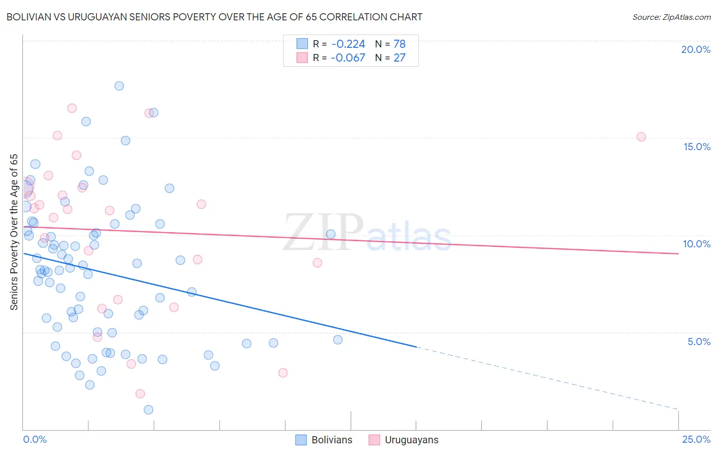 Bolivian vs Uruguayan Seniors Poverty Over the Age of 65
