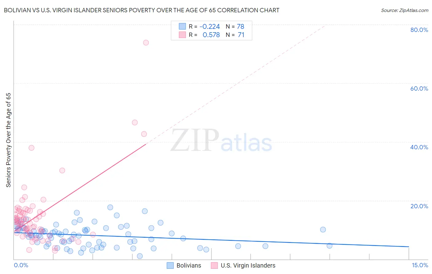 Bolivian vs U.S. Virgin Islander Seniors Poverty Over the Age of 65