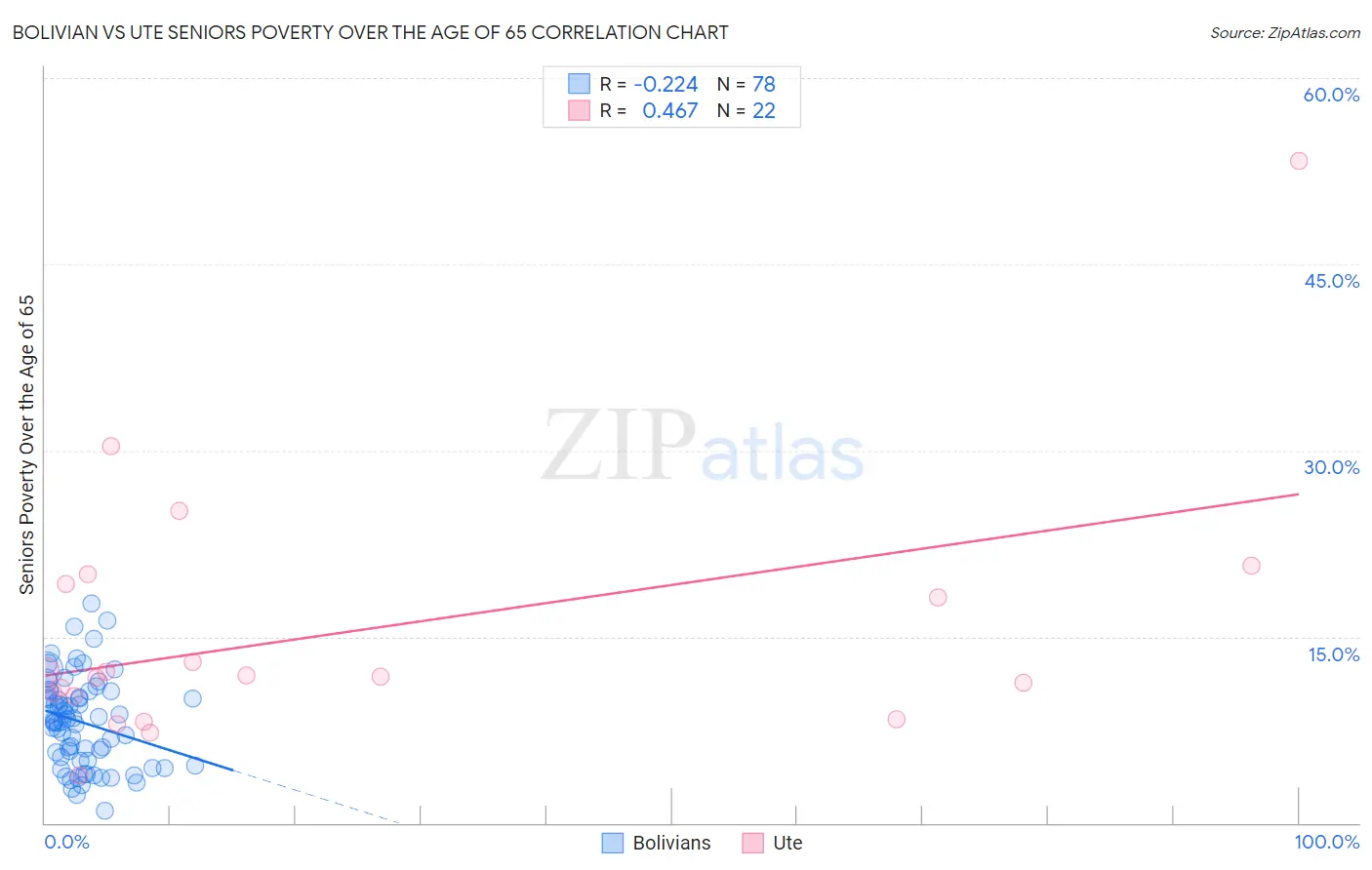 Bolivian vs Ute Seniors Poverty Over the Age of 65