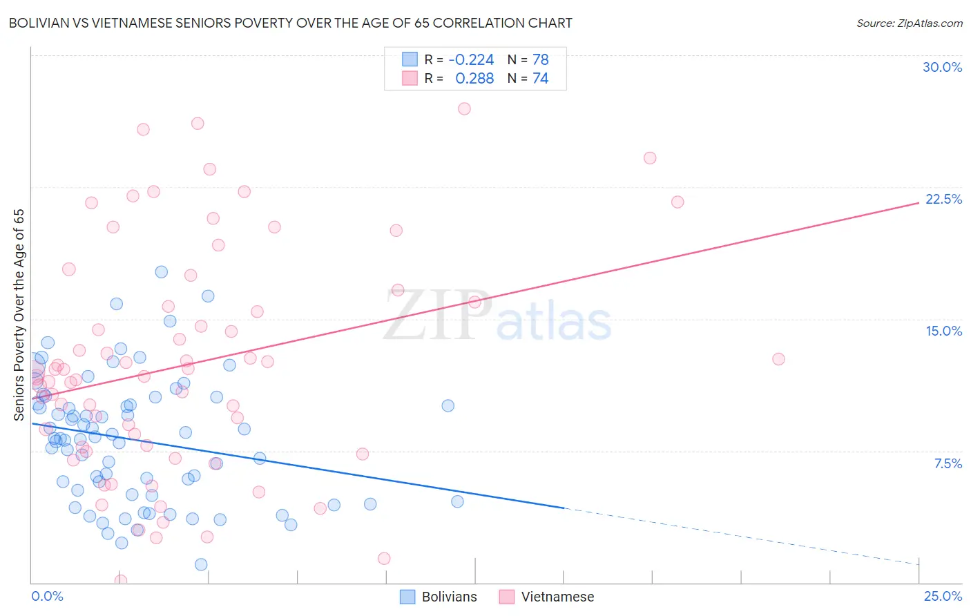 Bolivian vs Vietnamese Seniors Poverty Over the Age of 65