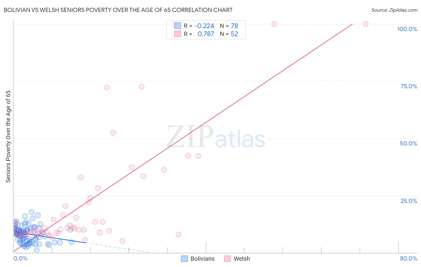 Bolivian vs Welsh Seniors Poverty Over the Age of 65