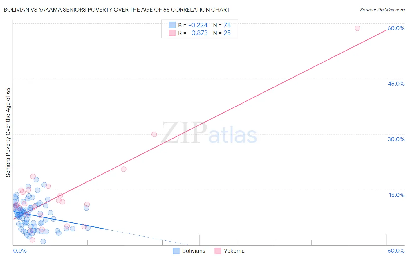 Bolivian vs Yakama Seniors Poverty Over the Age of 65