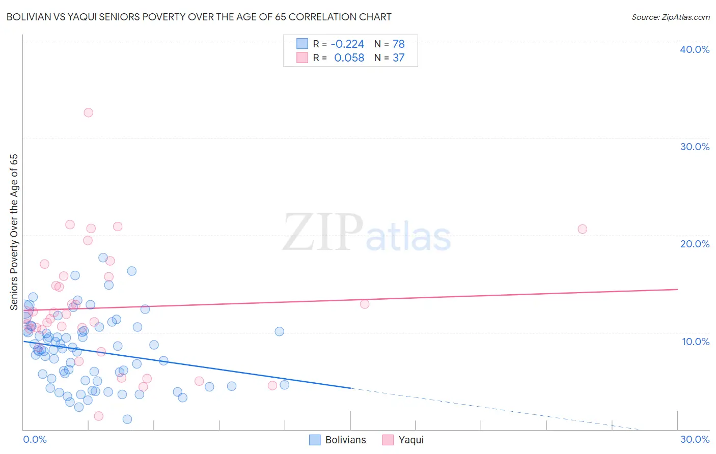 Bolivian vs Yaqui Seniors Poverty Over the Age of 65