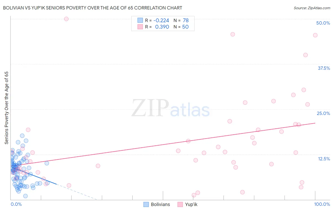 Bolivian vs Yup'ik Seniors Poverty Over the Age of 65