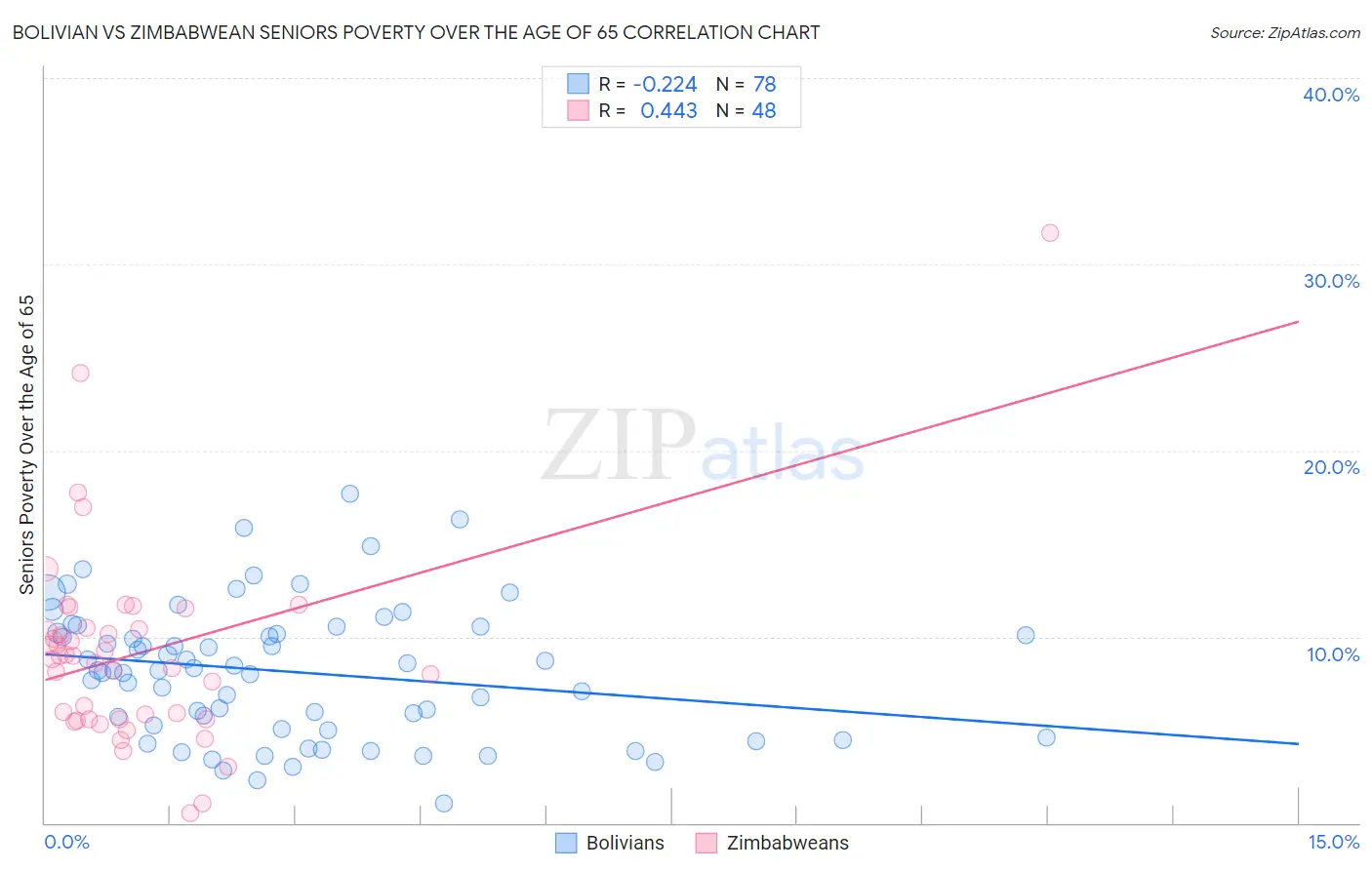 Bolivian vs Zimbabwean Seniors Poverty Over the Age of 65