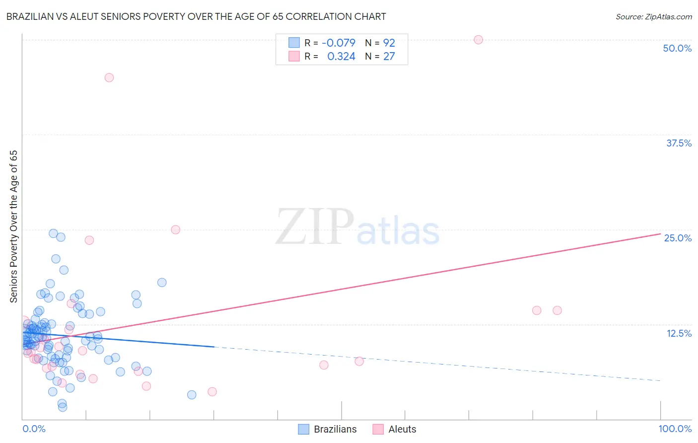 Brazilian vs Aleut Seniors Poverty Over the Age of 65