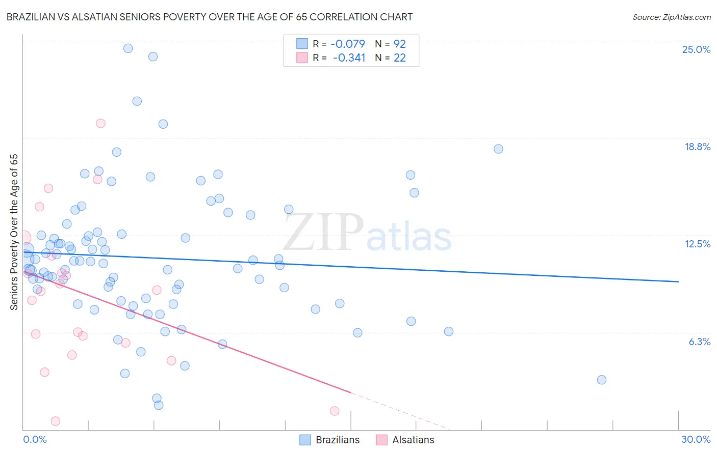 Brazilian vs Alsatian Seniors Poverty Over the Age of 65