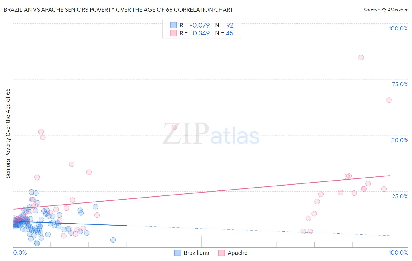 Brazilian vs Apache Seniors Poverty Over the Age of 65
