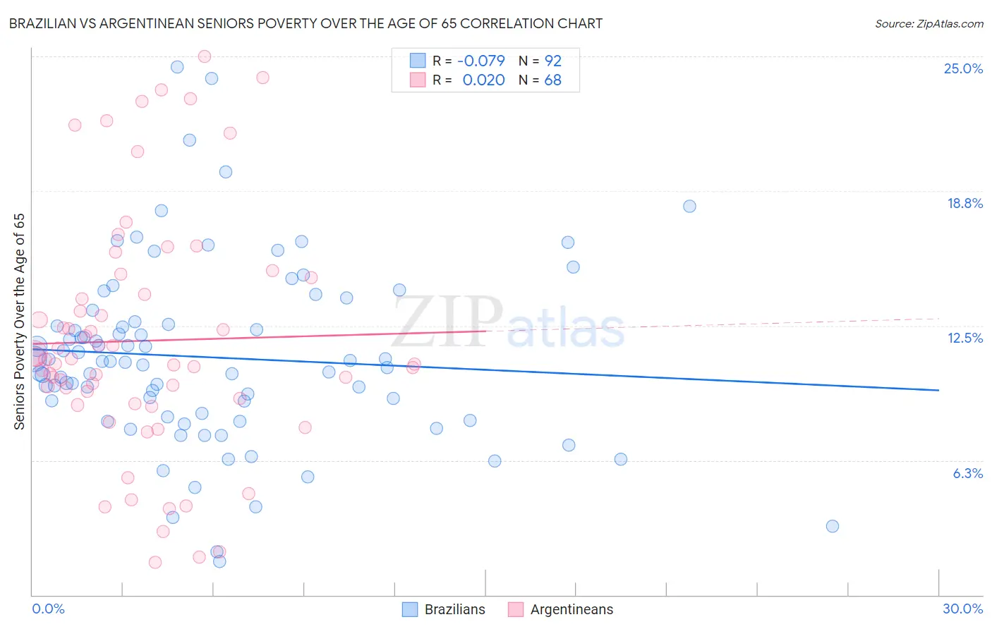 Brazilian vs Argentinean Seniors Poverty Over the Age of 65