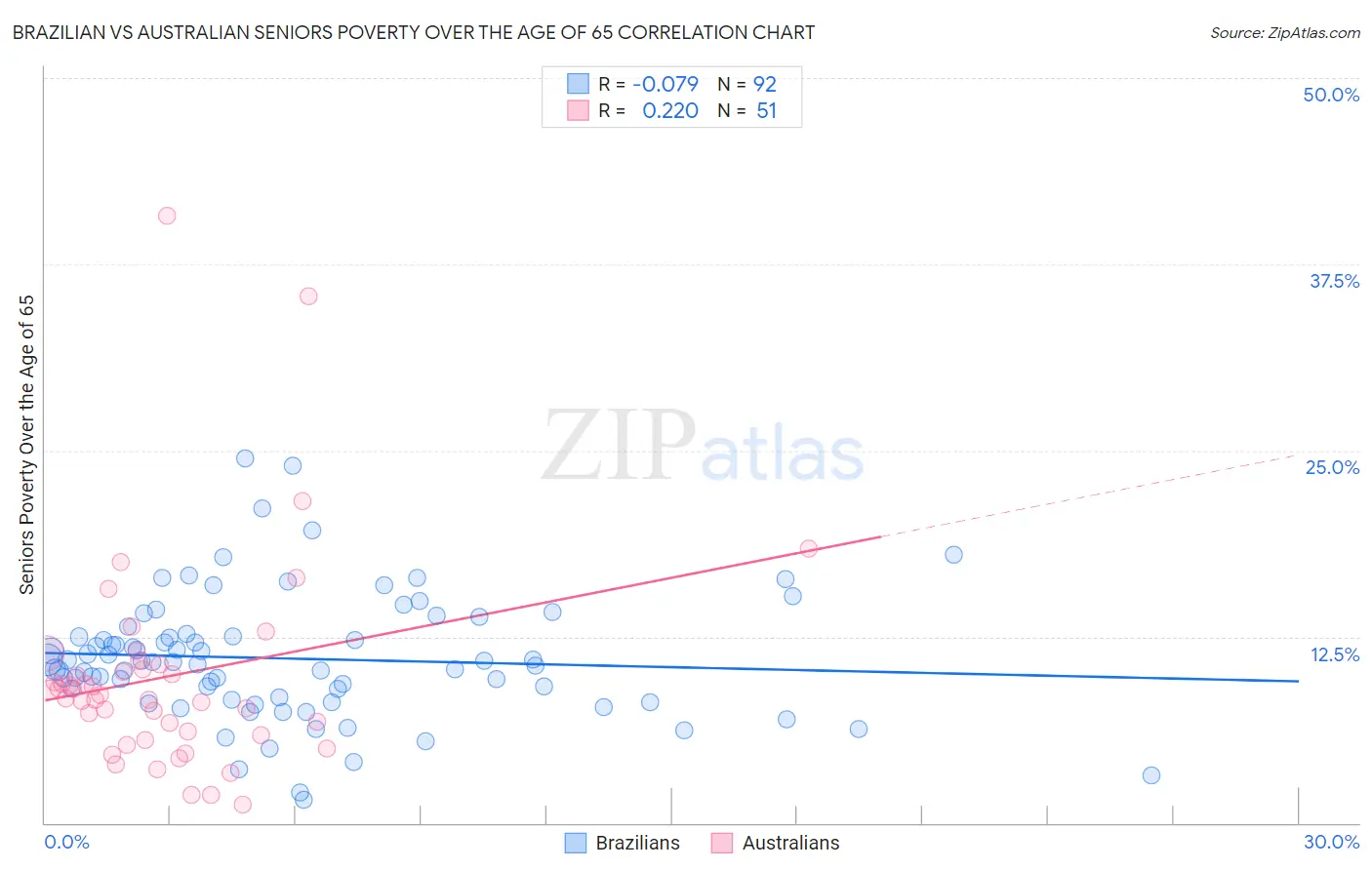 Brazilian vs Australian Seniors Poverty Over the Age of 65