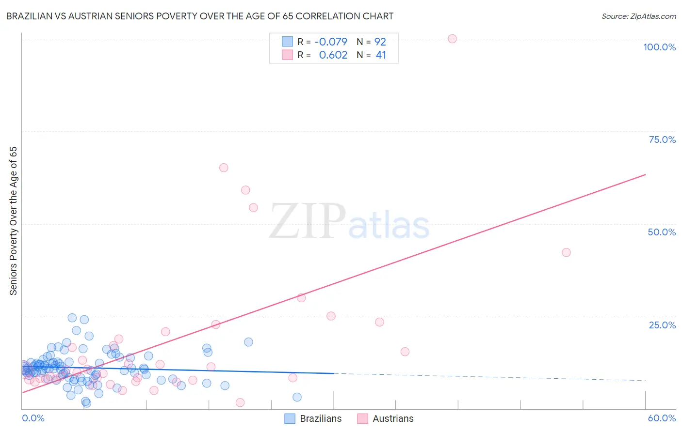 Brazilian vs Austrian Seniors Poverty Over the Age of 65