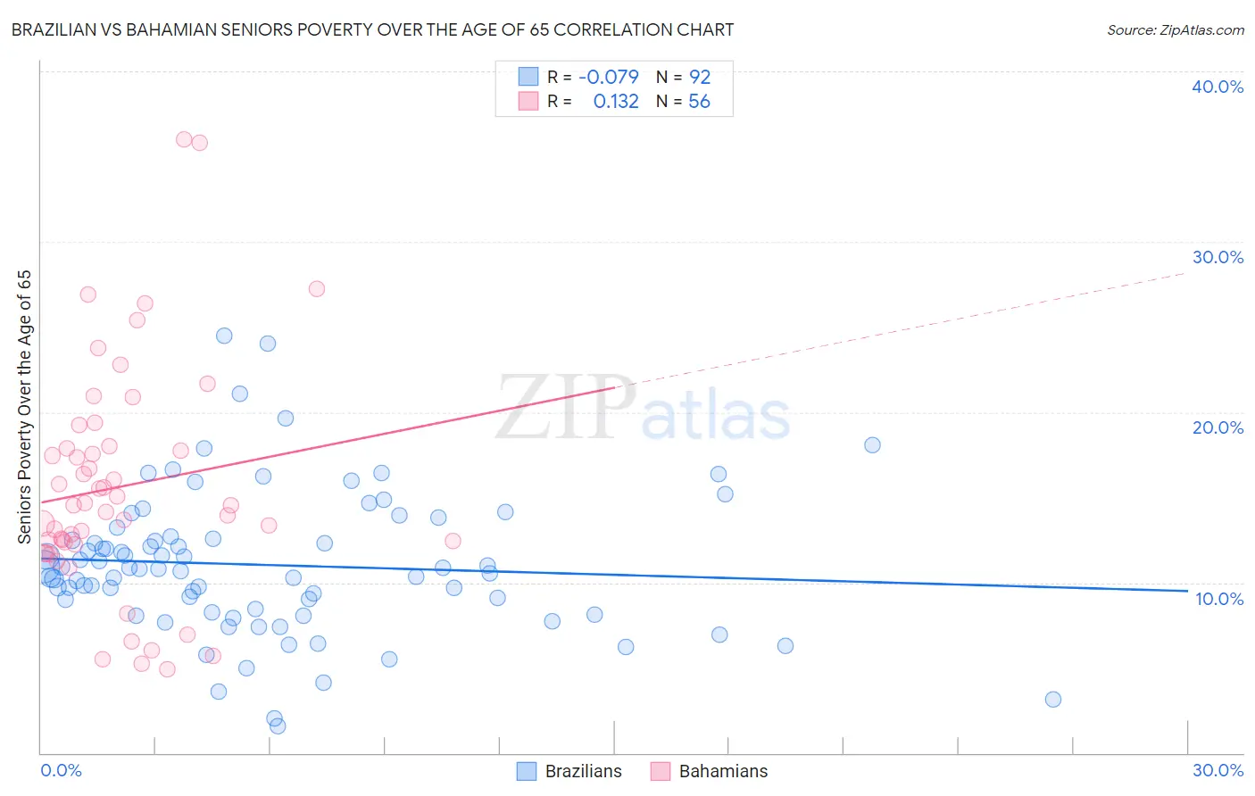 Brazilian vs Bahamian Seniors Poverty Over the Age of 65