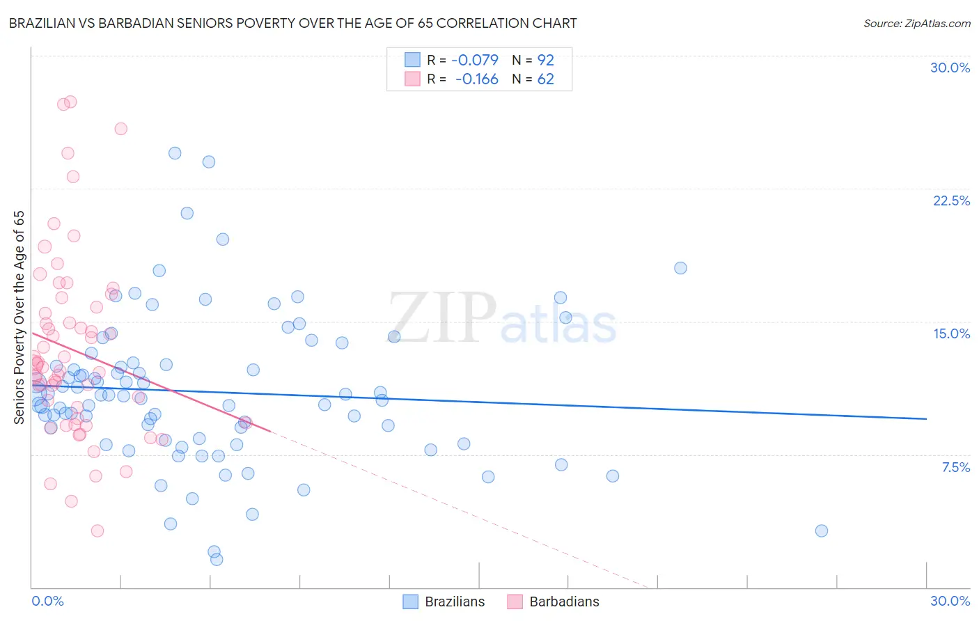 Brazilian vs Barbadian Seniors Poverty Over the Age of 65