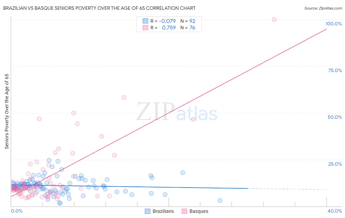 Brazilian vs Basque Seniors Poverty Over the Age of 65