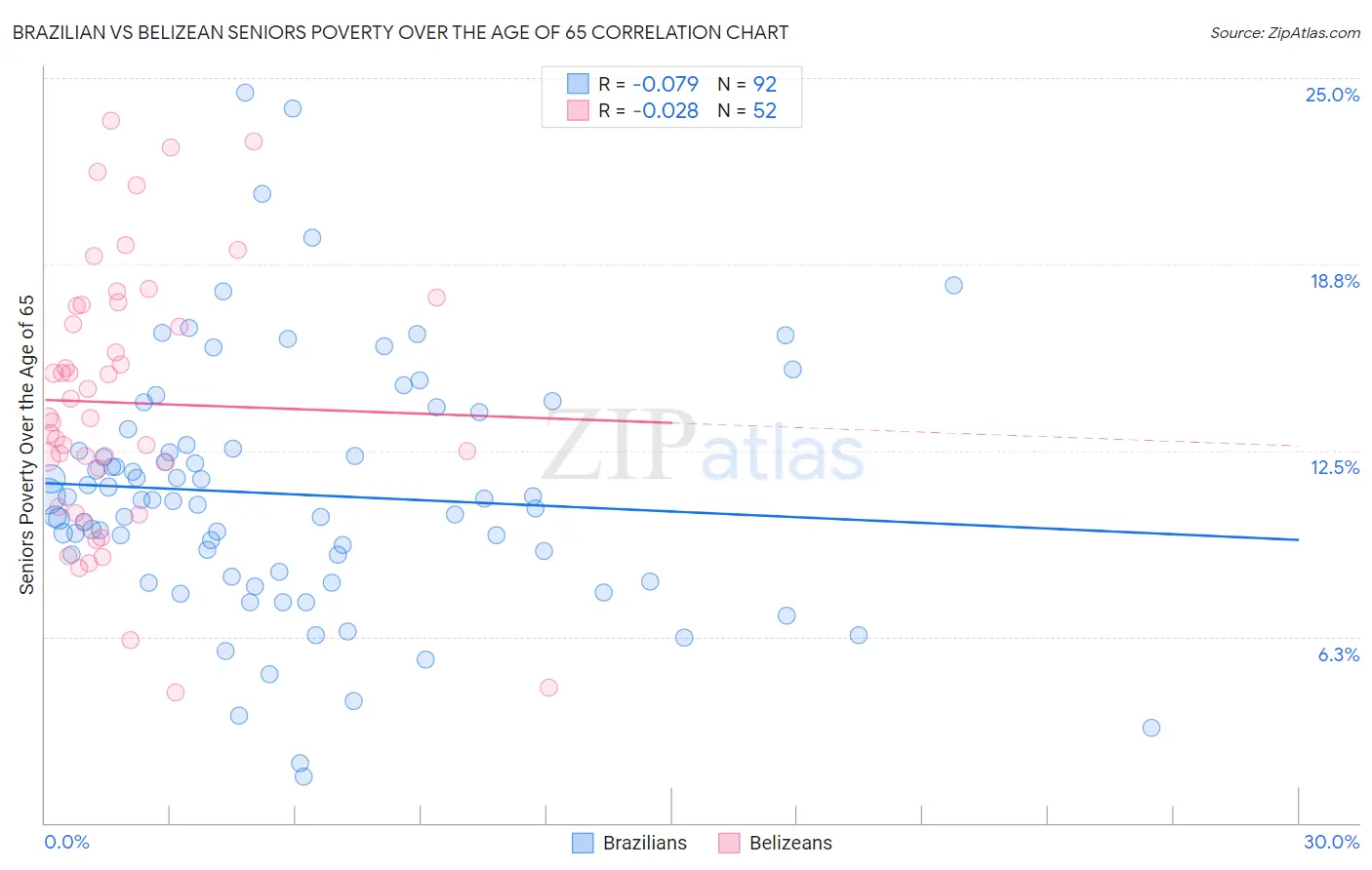 Brazilian vs Belizean Seniors Poverty Over the Age of 65