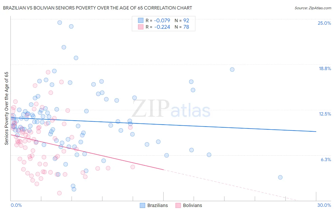 Brazilian vs Bolivian Seniors Poverty Over the Age of 65