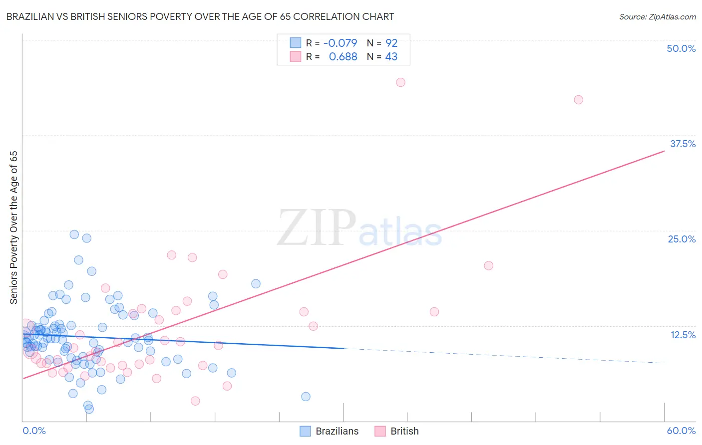 Brazilian vs British Seniors Poverty Over the Age of 65