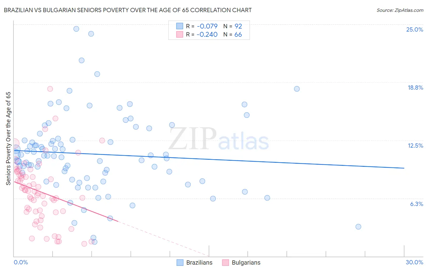 Brazilian vs Bulgarian Seniors Poverty Over the Age of 65
