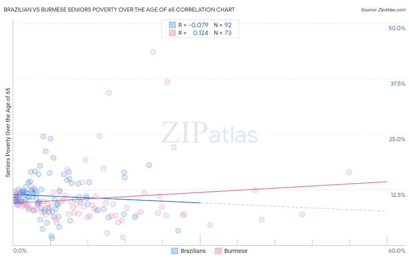Brazilian vs Burmese Seniors Poverty Over the Age of 65