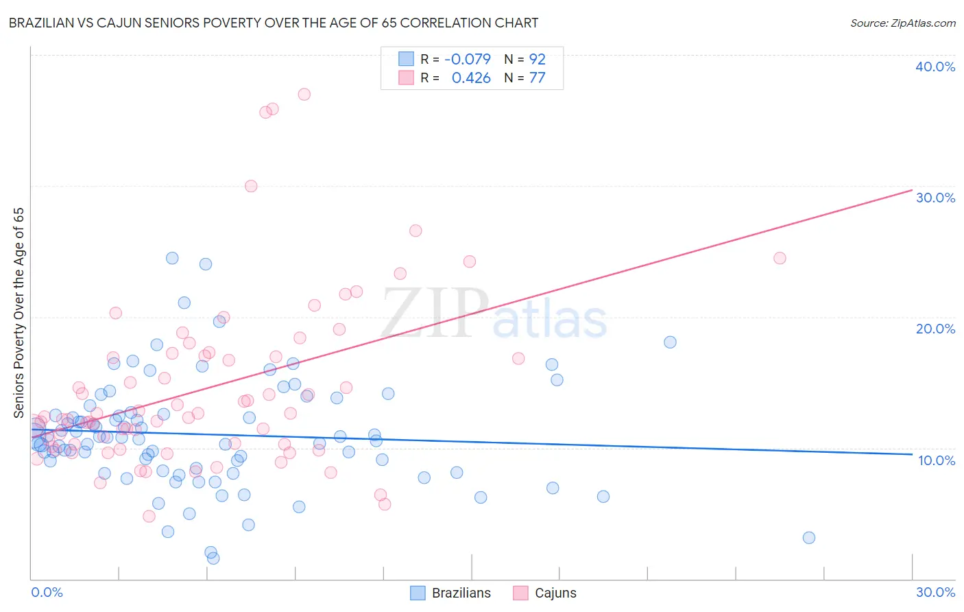 Brazilian vs Cajun Seniors Poverty Over the Age of 65