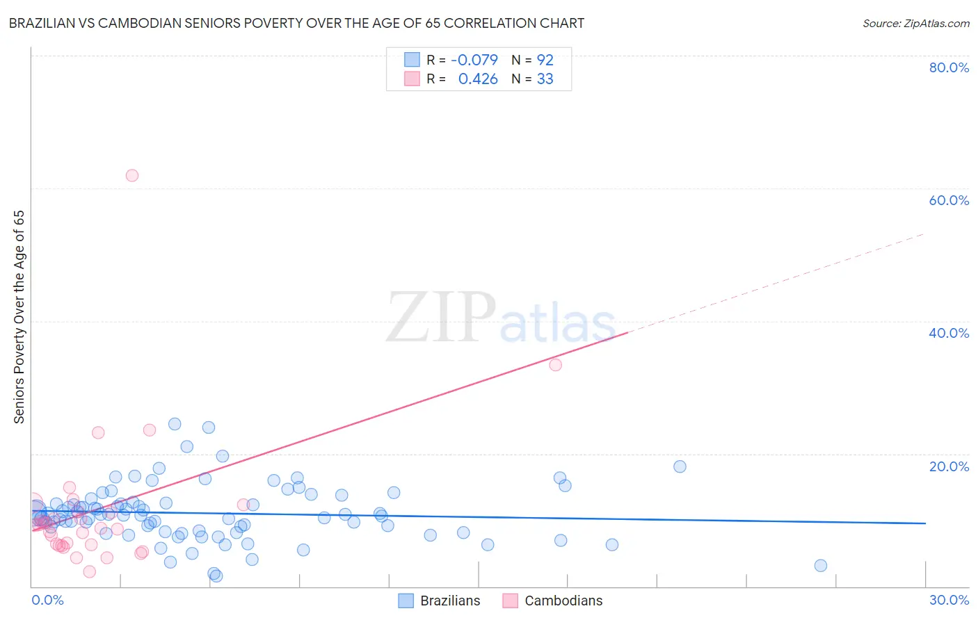 Brazilian vs Cambodian Seniors Poverty Over the Age of 65