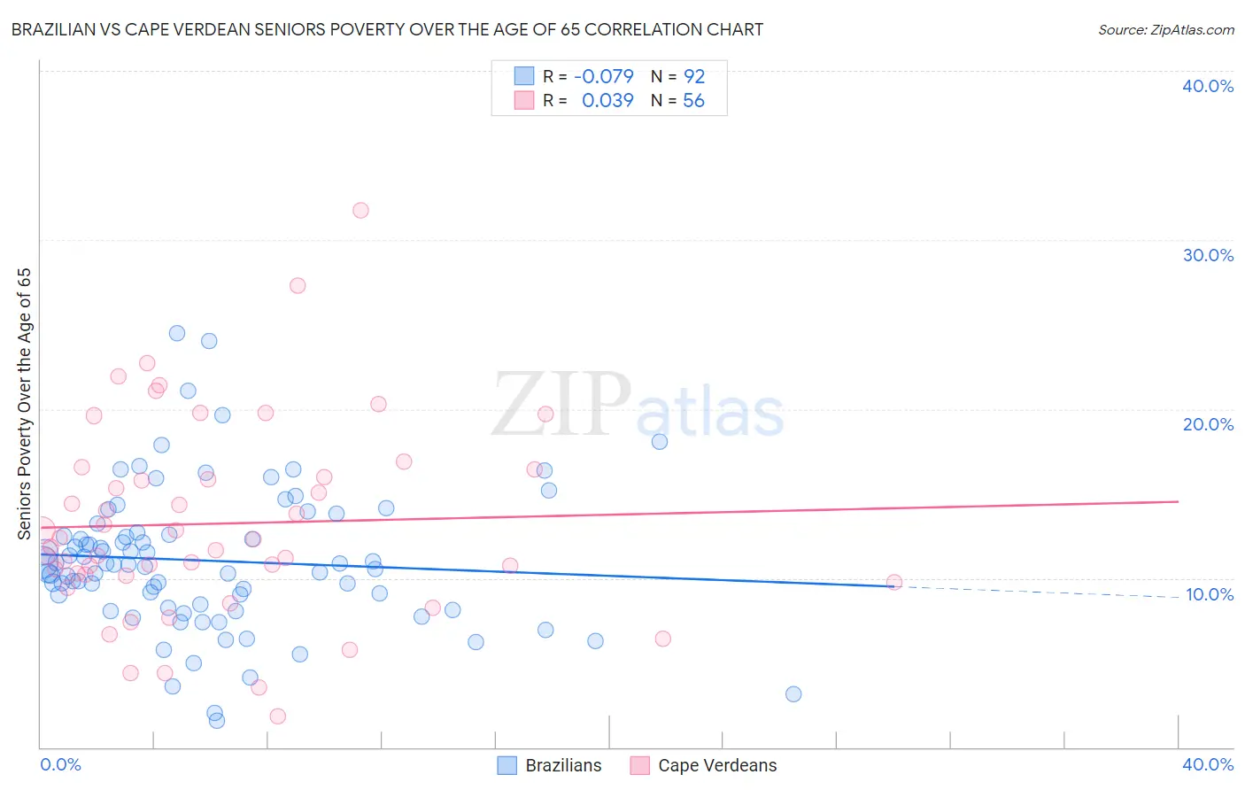 Brazilian vs Cape Verdean Seniors Poverty Over the Age of 65