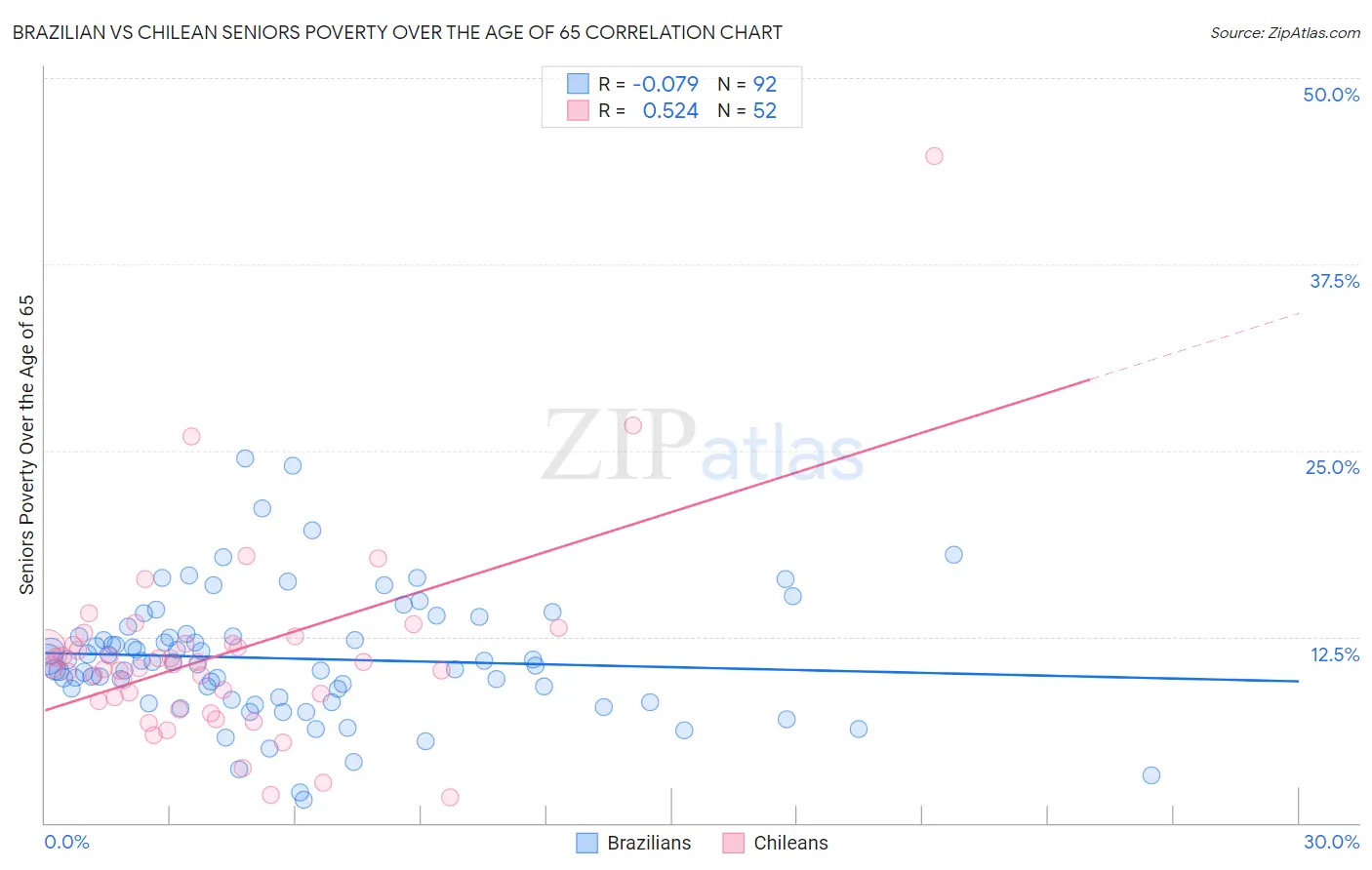 Brazilian vs Chilean Seniors Poverty Over the Age of 65