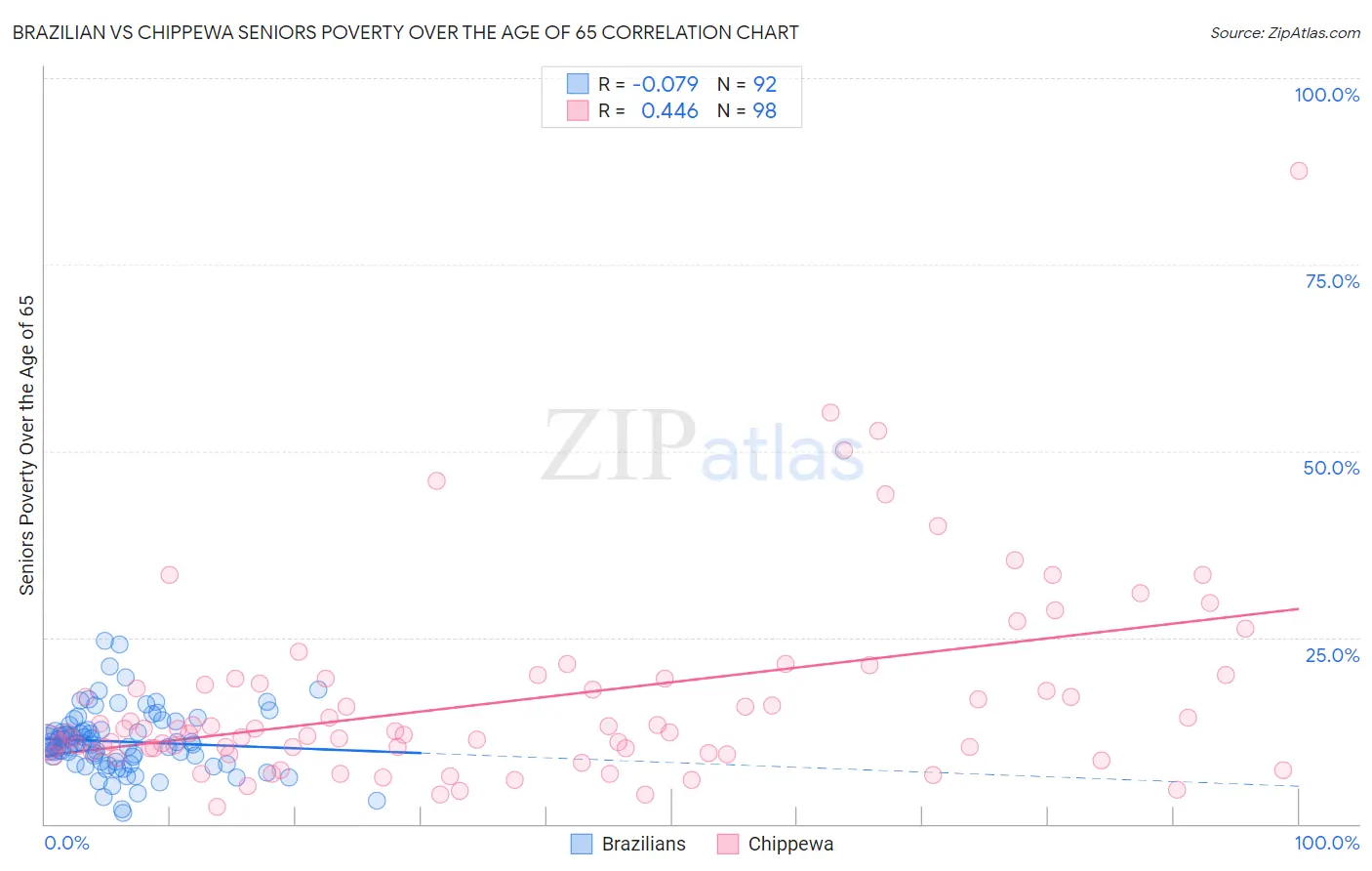 Brazilian vs Chippewa Seniors Poverty Over the Age of 65