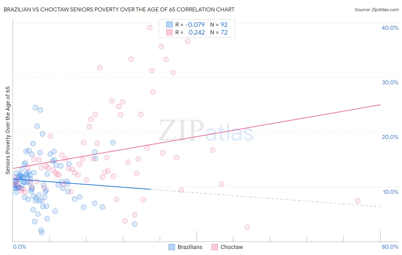 Brazilian vs Choctaw Seniors Poverty Over the Age of 65