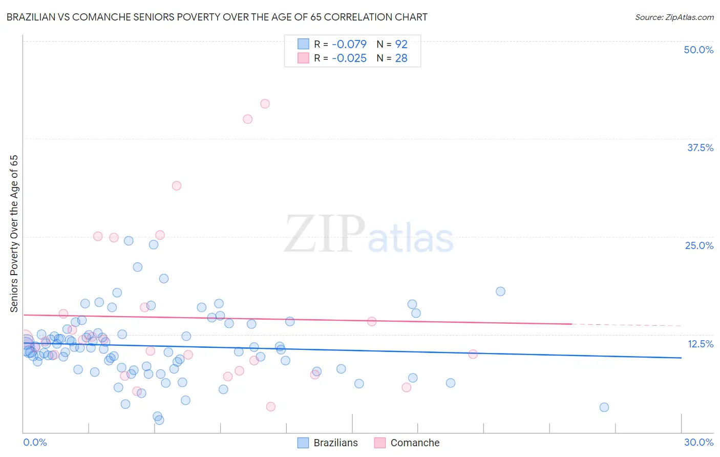 Brazilian vs Comanche Seniors Poverty Over the Age of 65