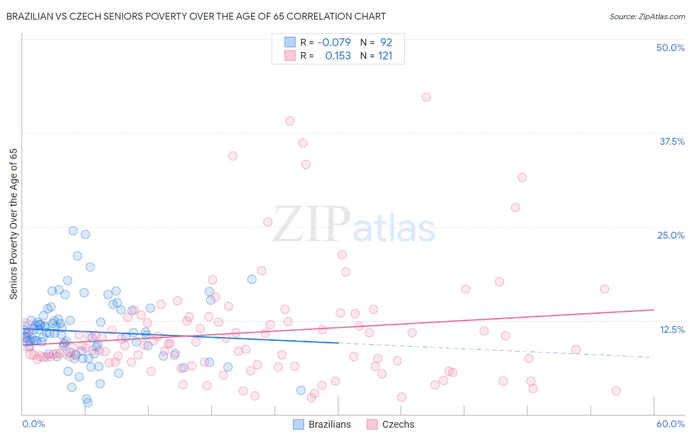 Brazilian vs Czech Seniors Poverty Over the Age of 65