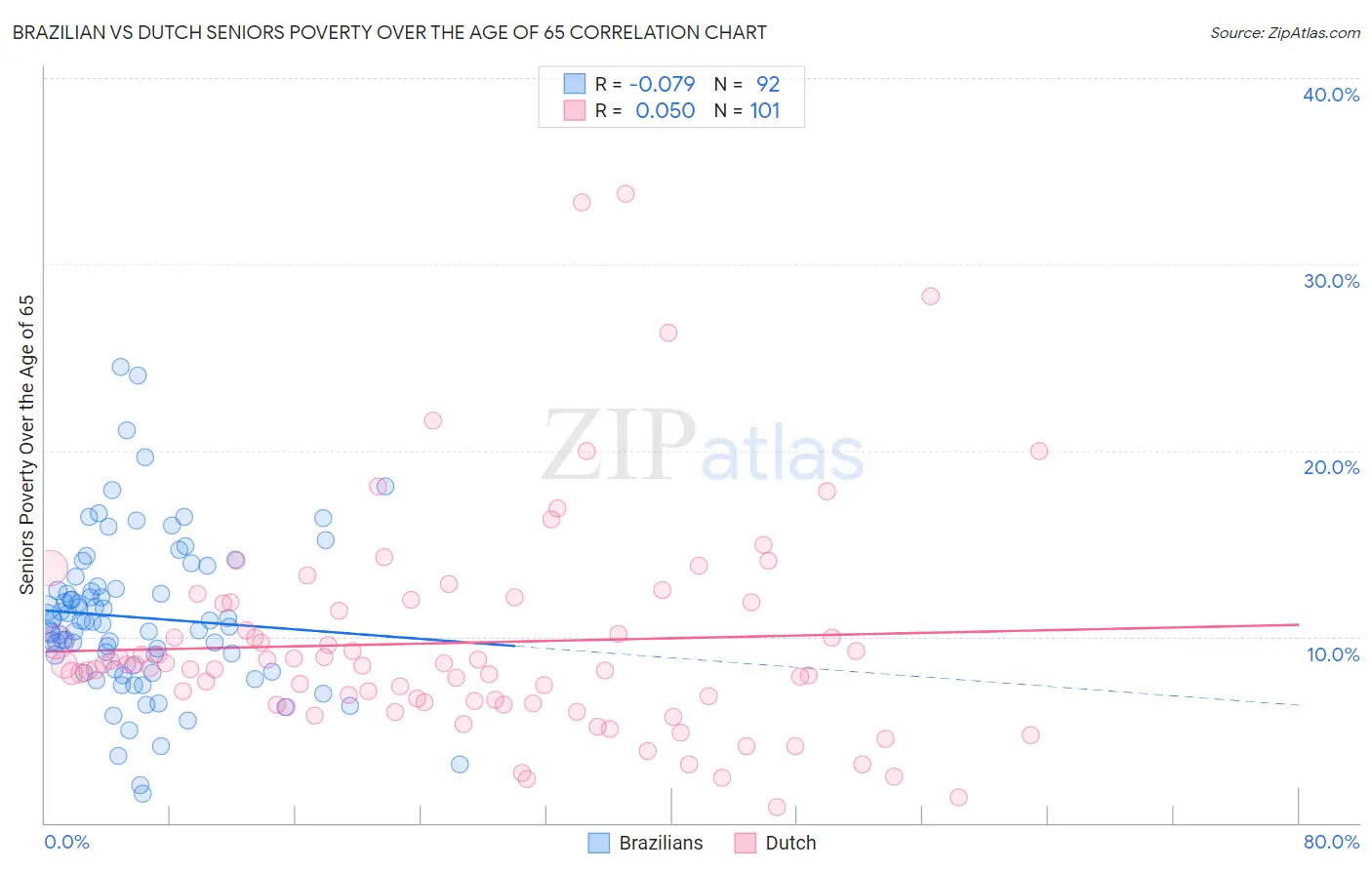 Brazilian vs Dutch Seniors Poverty Over the Age of 65
