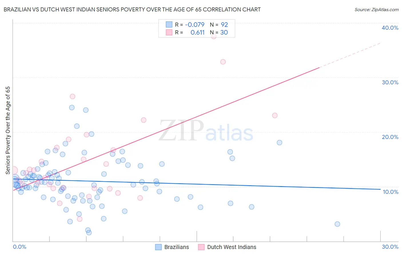 Brazilian vs Dutch West Indian Seniors Poverty Over the Age of 65