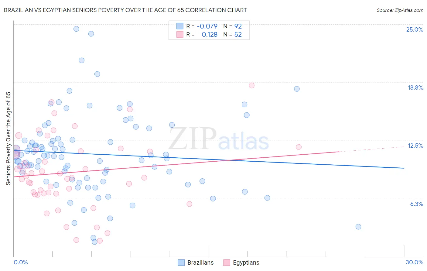 Brazilian vs Egyptian Seniors Poverty Over the Age of 65